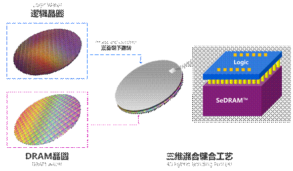 西安紫光国芯SeDRAM™斩获第十六届“中国芯” 年度重大创新突破产品奖